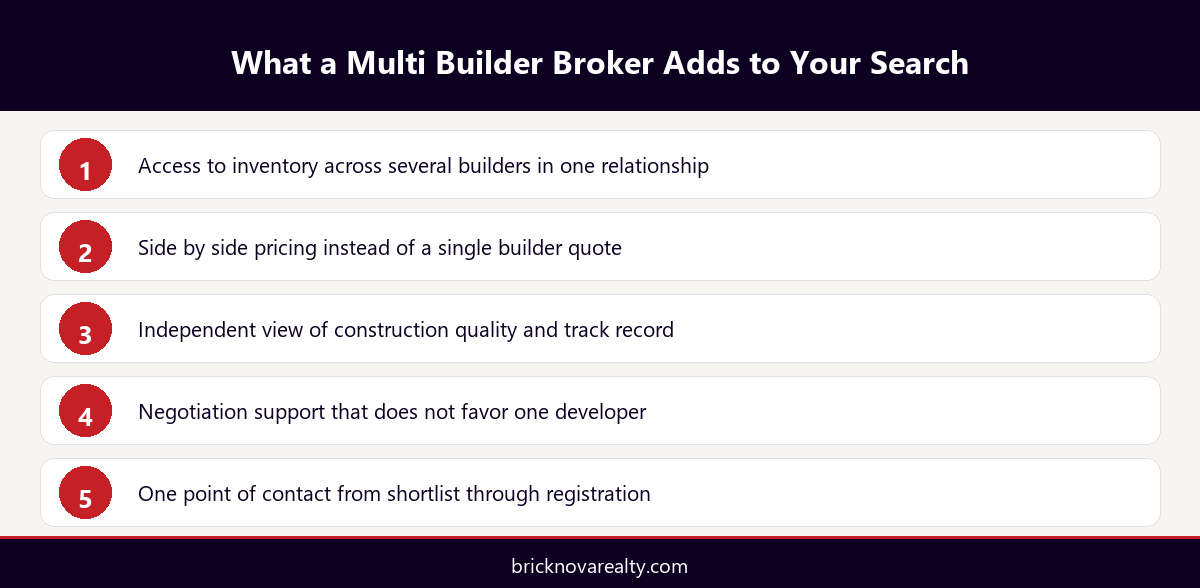 Infographic showing what a multi builder broker adds compared to going direct to a builder