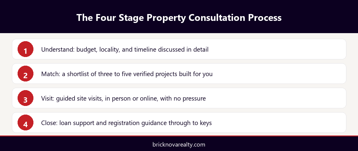 Infographic showing the four stage property consultation process: understand, match, visit, close