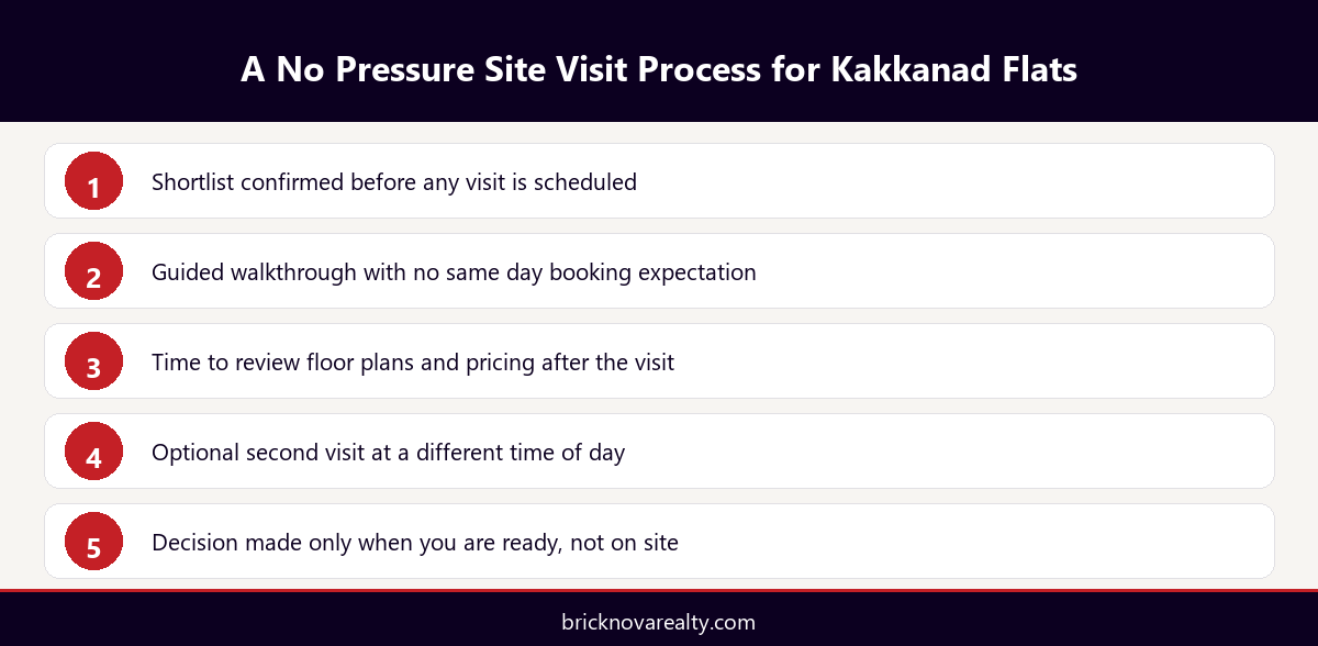 Infographic showing a no pressure site visit process for buying flats in Kakkanad