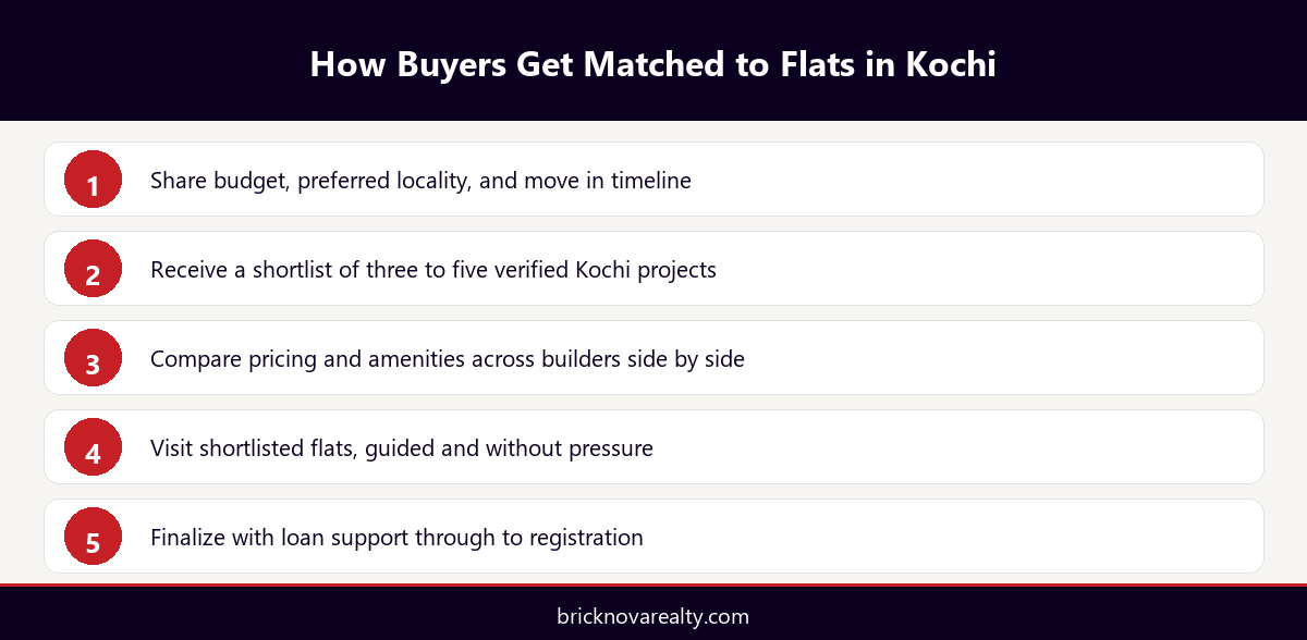 Infographic showing the five step process buyers go through to get matched with flats in Kochi