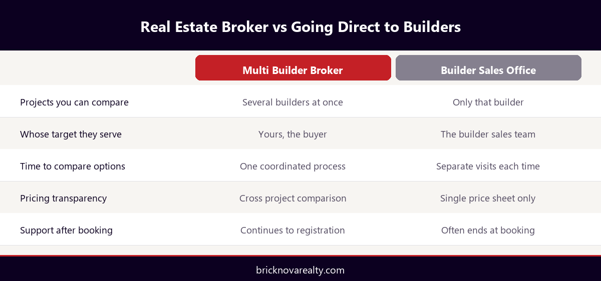 Infographic comparing a multi builder real estate broker against going direct to a builder sales office