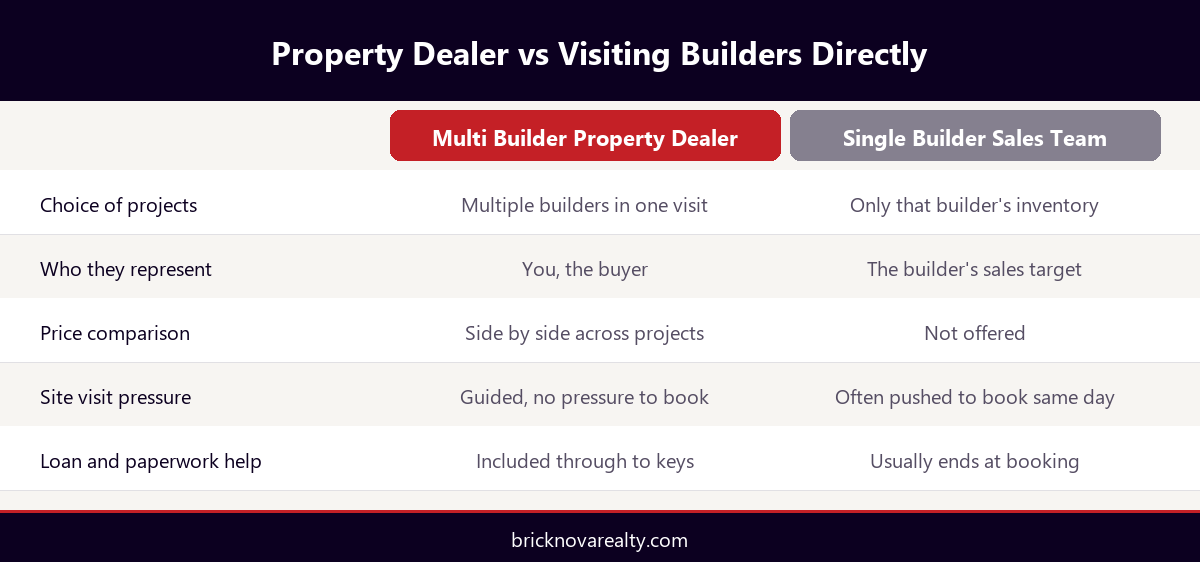 Infographic comparing a multi builder property dealer against a single builder sales team