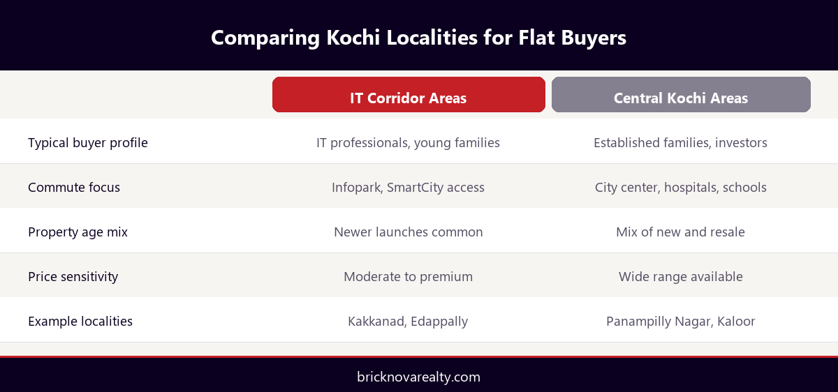 Infographic comparing IT corridor and central Kochi localities for flat buyers