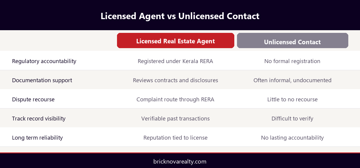 Infographic comparing a licensed real estate agent against an unlicensed contact